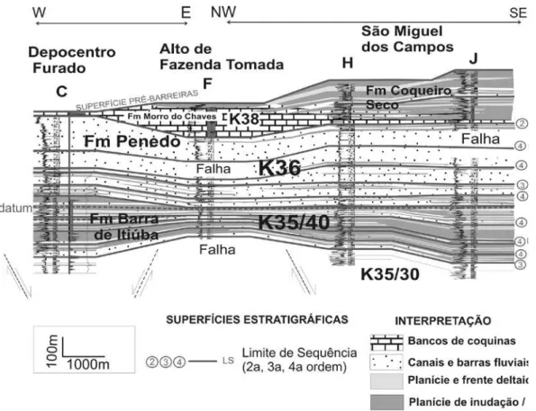Figura 12 - Seção estratigráfica de detalhe das seqüências superiores da K34-K36, e a passa- passa-gem para a Sequência K38