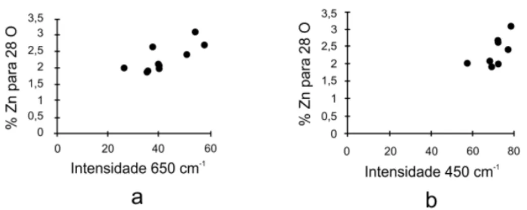 Figura 8 - a) Correlação entre o conteúdo octaédrico em Zn e a intensidade  da banda de vibração 650 cm -1  na clorita; (b) Correlação entre os conteúdos  octaédricos em Zn e a intensidade da banda de vibração 450 cm -1 .