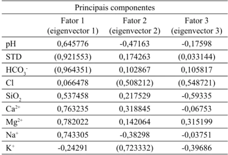 Tabela 3 - Valores de STD por classe de agrupamento a  50% de dissimilaridade interna.