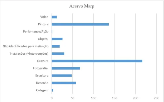 Figura 2 – Gráfico com as técnicas/suportes indicados pela documentação do Marp (apenas dos  núcleos Sarp e Marp)