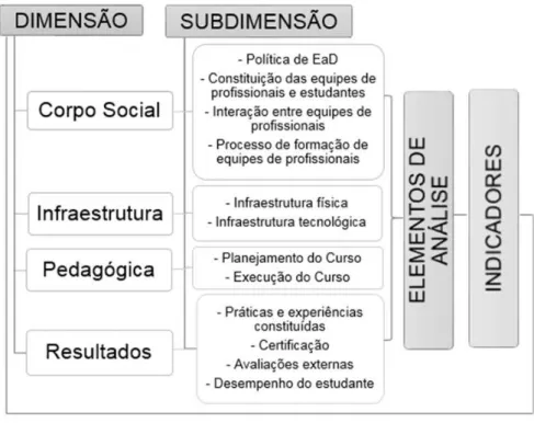 Figura 1 - Sistema de autoavaliação de cursos de licenciatura ofertados na modalidade de  educação a distância 