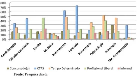 Gráfico 9 - Distribuição dos tipos de contratação dos egressos inseridos no mercado de  trabalho, conforme o curso pesquisado 