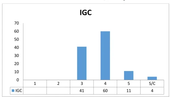 Gráfico 2  –  Índice Geral de Cursos  –  IGC, obtido pelas IES em 2014 