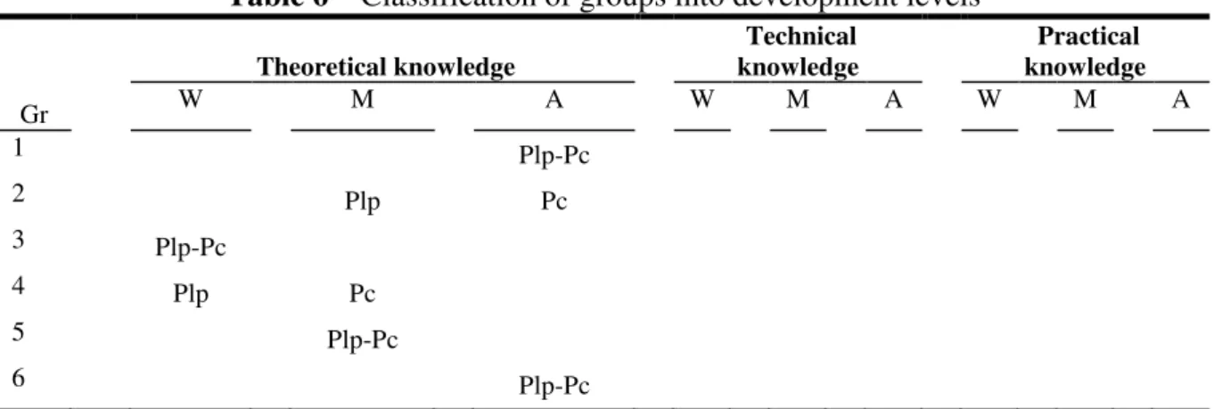 Table 4 – Levels of development of technical knowledge 