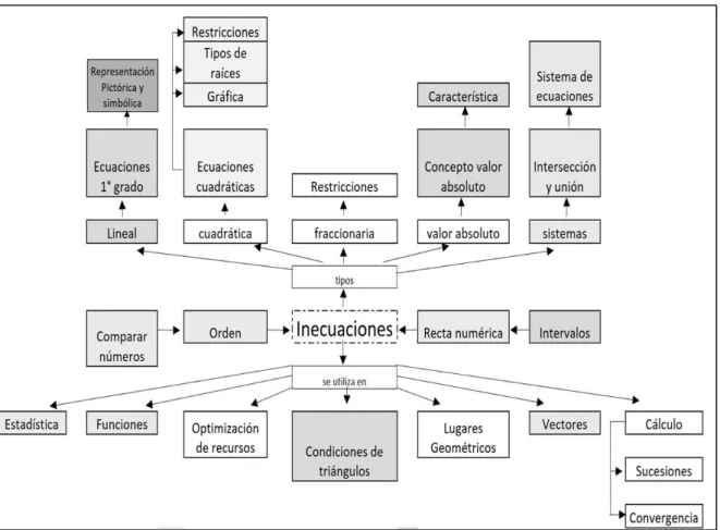 Figura 3  –  Relación de currículum chileno con la complejidad de la inecuación  Fuente: elaboración propia 