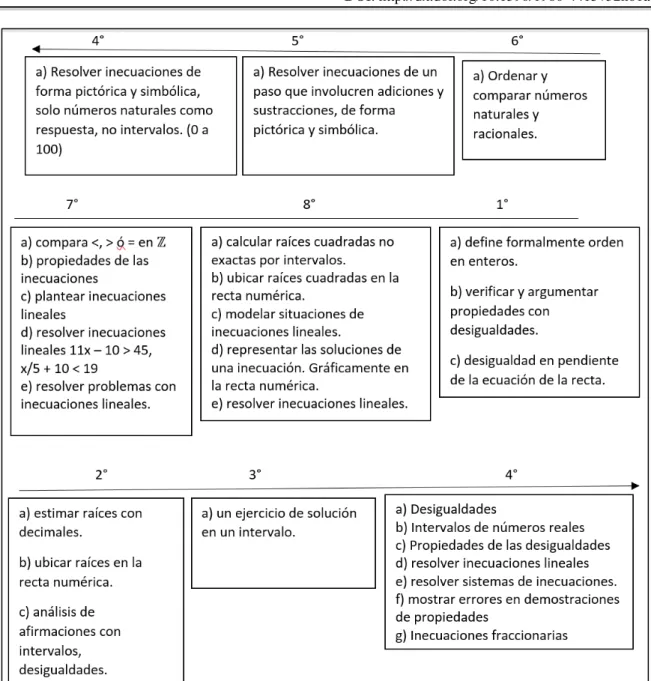 Figura 4  –  Progresión del tratamiento de la inecuación en los textos escolares chilenos