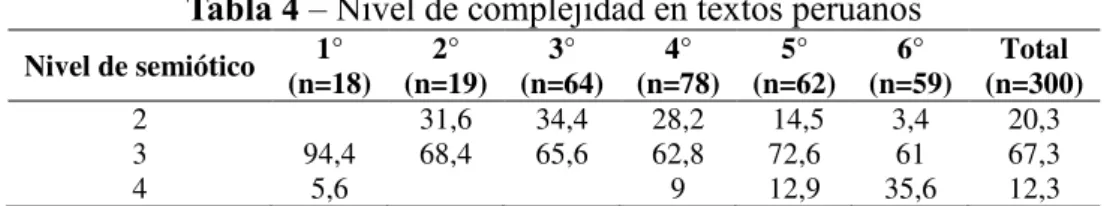 Tabla 4 – Nivel de complejidad en textos peruanos 