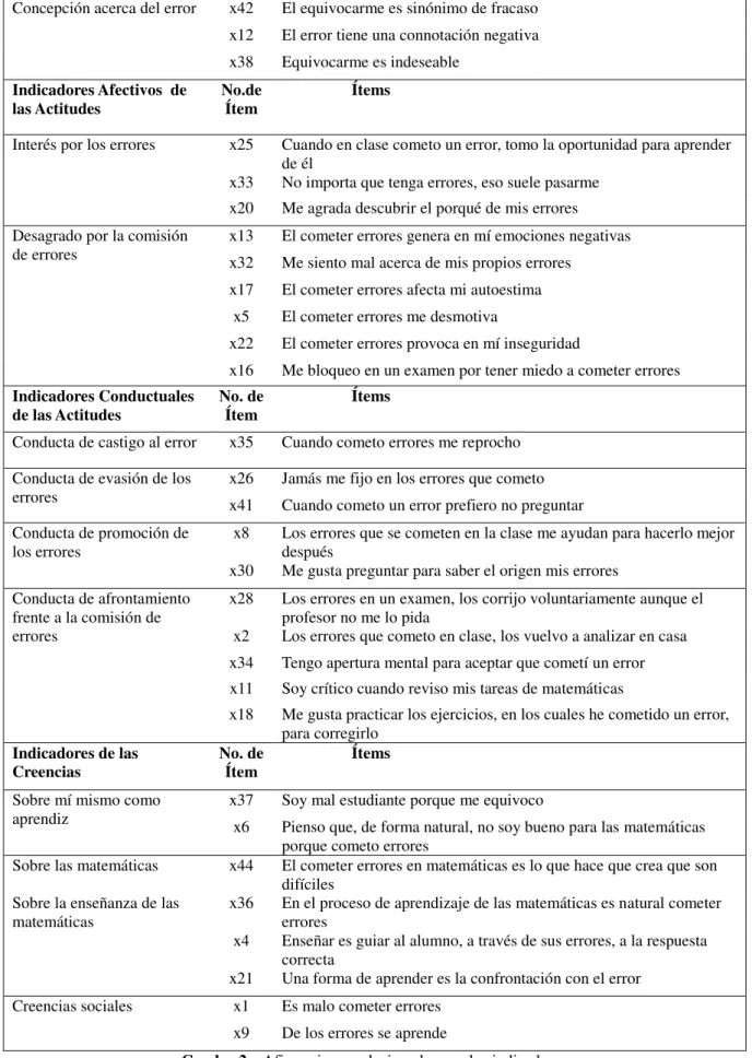 Cuadro 2 – Afirmaciones relacionadas con los indicadores  Fuente: elaboración propia 