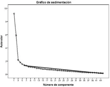 Figura 1 - Gráfica de sedimentación 