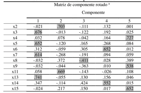 Tabla 4 – Varianzas totales explicadas de sumas de extracción y sumas de rotación  