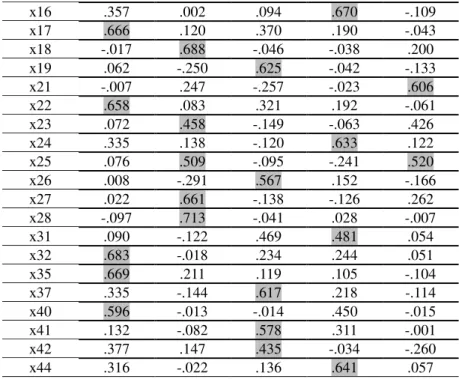 Tabla 6 – Ubicación de los ítems en los distintos factores 