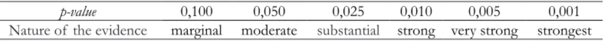 Table 3.  Fisher’s Significance Grade