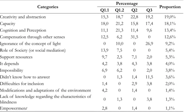 Table 2.  Content Analysis of  the answers obtained