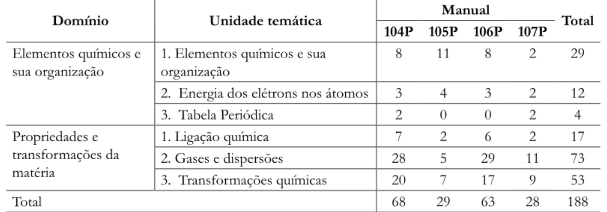 Tabela 5. Quantidade do indicador B5 (Apresenta situações de aplicação no dia a dia dos novos  conhecimentos) presentes em cada unidade temática)