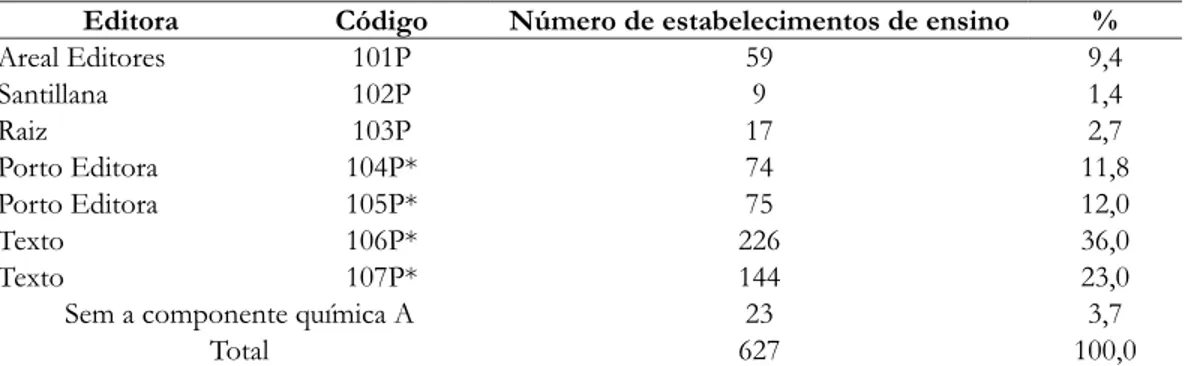 Tabela 1. Número e percentual de estabelecimentos de Ensino Secundário que adotaram manuais do  10º ano no Componente Curricular de Química A