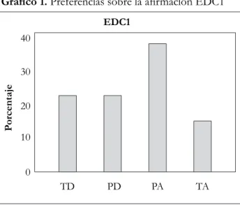 Gráfico 1.  Preferencias sobre la afirmación EDC1