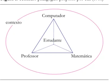 Figura 1.  Tetraedro pedagógico proposto por Tall (1986)