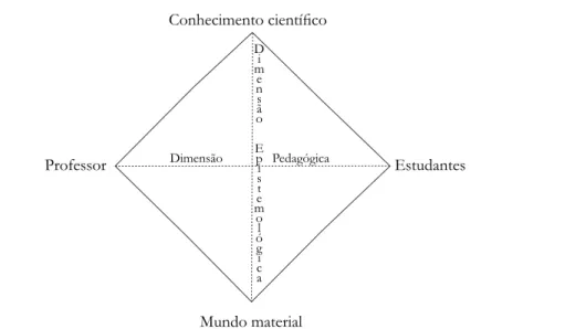 Figura 1. Relações epistêmicas e pedagógicas nos processos de ensino e de aprendizagem 