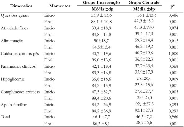 Tabela 2. Avaliação da proporção das médias de acertos entre GI e GC por categorias do Questionário   de Conhecimento em Diabetes no início e final do estudo – Israelândia, 2016