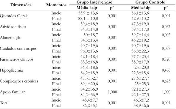 Tabela 3. Avaliação intragrupos da proporção das médias de acertos no Questionário de  Conhecimento em Diabetes no início e final do estudo – Israelândia, 2016