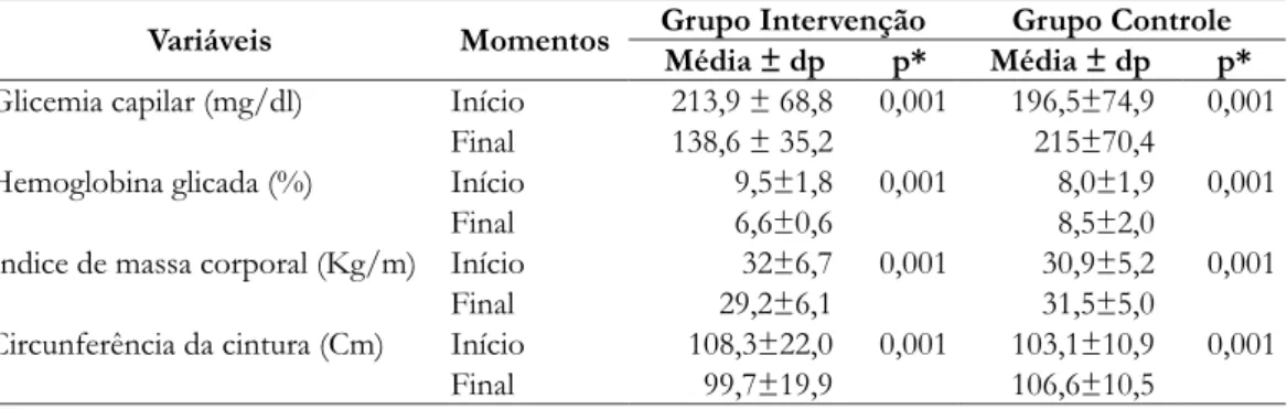 Tabela 5. Análise comparativa intragrupos da proporção das médias das variáveis bioquímicas, e antro- antro-pométricas no início e final do estudo, no GI e GC – Israelândia, 2016