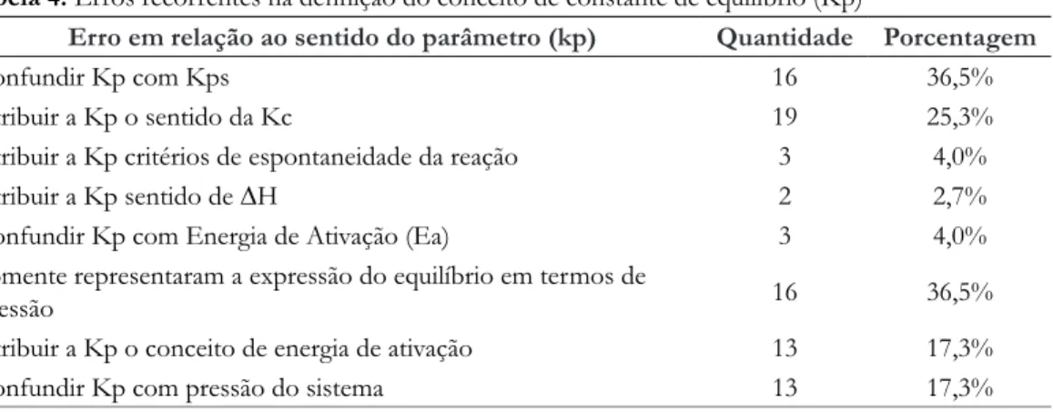 Tabela 4.  Erros recorrentes na definição do conceito de constante de equilíbrio (Kp)