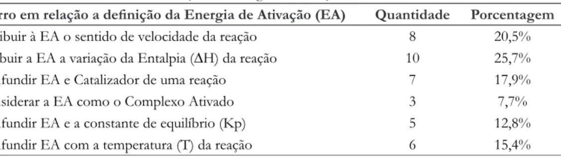 Tabela 6. Erros recorrentes na definição da Energia de Ativação