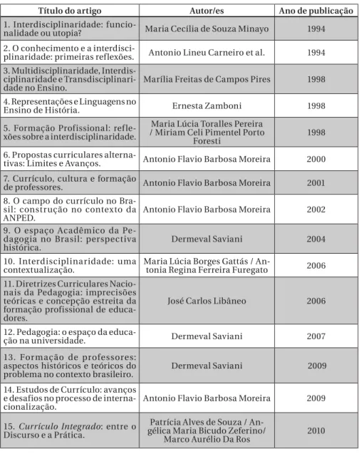 Tabela 3 – Distribuição dos Trabalhos Captados por Título, Autor e  Ano de Publicação na Rede SciELO (continua)