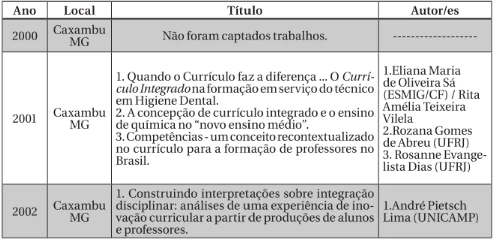 Tabela 1 – Distribuição Temporal dos Trabalhos 3  Catalogados por  Ano de Publicação – Anped (continua)