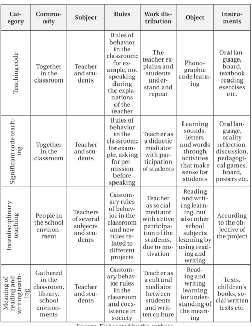 Table 4 – General Contexts of the Teaching-Learning System in  Each Category