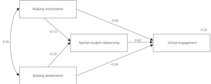 Figure 1. Explanatory model for school engagement.