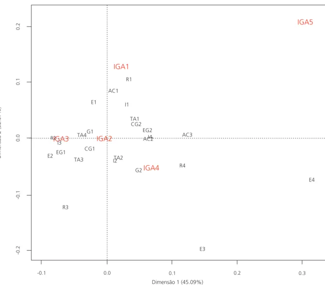 Figure 1.  Correspondence analysis of multiple choice items regarding the genetic and environmental influences on behavior relevant to the  educational process and sample subgroups.