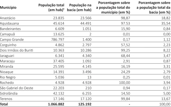 Tabela 2 – População inserida na Bacia Hidrográ ﬁ  ca do Rio Aquidauana