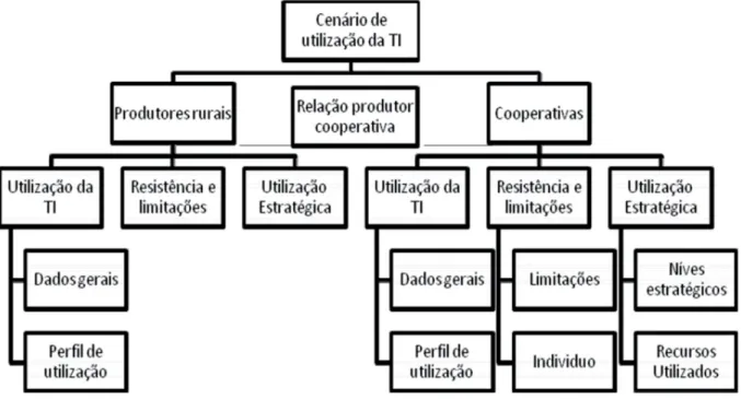 Figura 1 – Modelo de análise do cenário de u  lização da TI