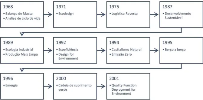 Figura 1 – Linha do tempo dos conceitos relacionados à u  lização dos recursos e minimização  dos impactos ambientais 