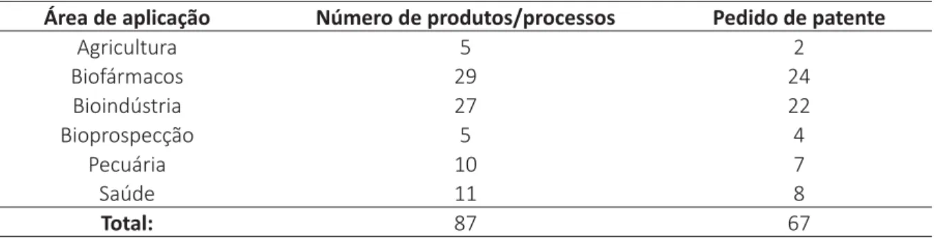 Tabela 1 – Quan   ﬁ  cação de Produtos e Processos Formulados a par  r de Teses do Programa  da RENORBIO
