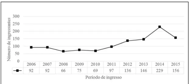 Figura 3 – Representação grá ﬁ  ca do número de discentes ingressantes nos anos de 2006  a 2015 no programa de pós-graduação da RENORBIO