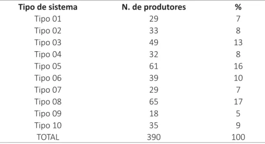 Tabela 4 – Relação dos  Ɵ   pos de sistema de produção x número de produtores Tipo de sistema N