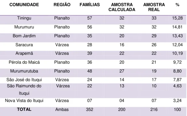 Tabela 04:   Amostragem  de famílias  por  comunidade  remanescente de  quilombo de  Santarém, Pará, 2013