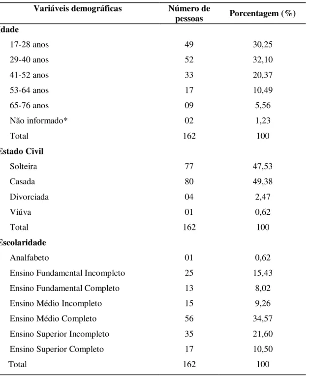 Tabela  1  –   Características  demográficas  das  mulheres  submetidas  ao  PCCU  no  Laboratório  de  Citopatologia,  UFPA,  no  período  de  janeiro  de  2007  a  dezembro  de  2008