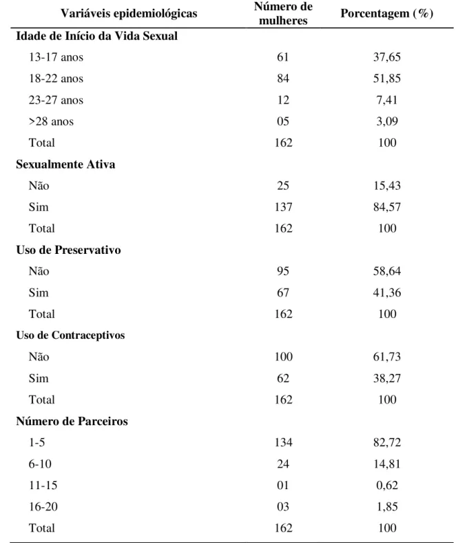 Tabela 2  –  Distribuição das variáveis epidemiológicas do grupo examinado. 
