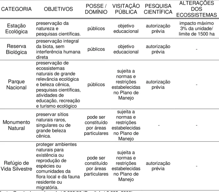 Tabela 2  –  Resumo do grupo de proteção integral  CATEGORIA  OBJETIVOS  POSSE /  