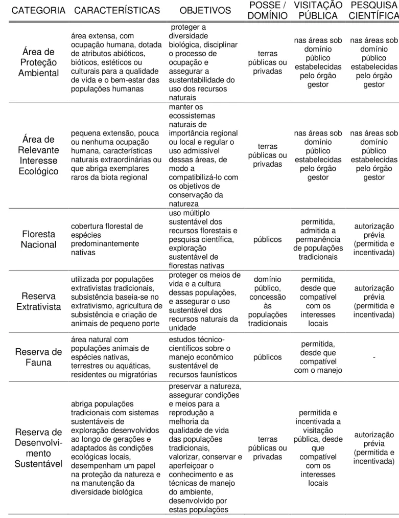 Tabela 3  –  Resumo do grupo de uso sustentável  