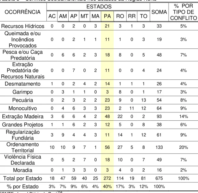 Tabela 8  –  Conflitos Socioambientais nos Estados da Região Norte 