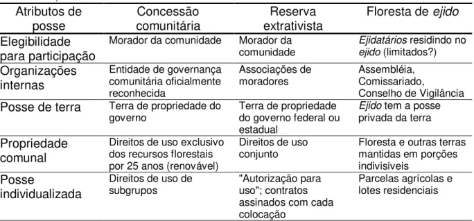 Tabela  9  –   Comparações  entre  os  sistemas  de  posse  de  terra  comunitária  na  Guatemala, Brasil e México  