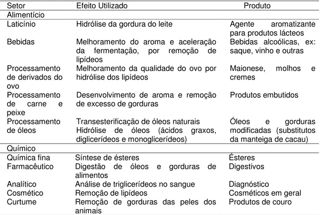 Tabela 1 – Exemplo de aplicações industriais das lipases. Adaptado de Castro et al. 