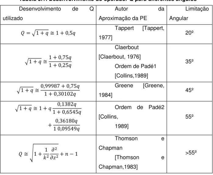 Tabela 3.1: Desenvolvimento do operador Q para diferentes ângulos  Desenvolvimento  de  Q  utilizado  Autor  da Aproximação da PE  Limitação Angular  @ A/ B C / ! dB Tappert  [Tappert,  1977]  20º  A/ B C / ! edB / ! -dB Claerbout  [Claerbout, 1976]  Ordem