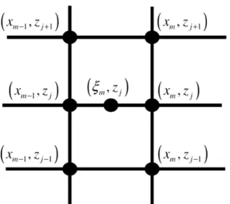 Figura 3.1: Grade de diferenças finitas para o esquema Cranck-Nicholson  A aproximação de diferenças finitas centrais da derivada no alcance é 