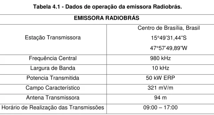 Tabela 4.1 - Dados de operação da emissora Radiobrás. 