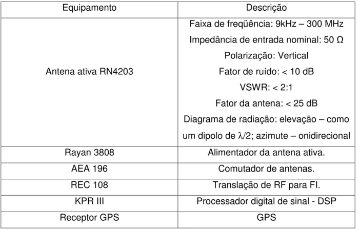 Tabela 4.2 - Dados de operação da emissora Radiobrás. 